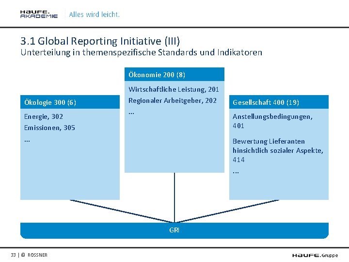 3. 1 Global Reporting Initiative (III) Unterteilung in themenspezifische Standards und Indikatoren Ökonomie 200
