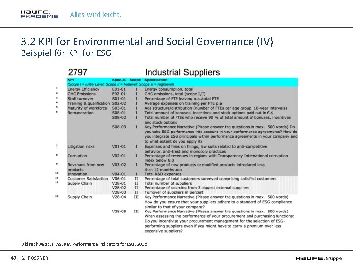 3. 2 KPI for Environmental and Social Governance (IV) Beispiel für KPI for ESG