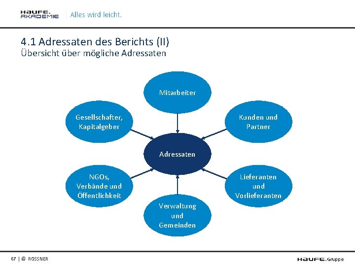 4. 1 Adressaten des Berichts (II) Übersicht über mögliche Adressaten Mitarbeiter Gesellschafter, Kapitalgeber Kunden
