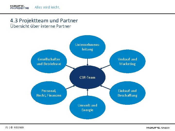 4. 3 Projektteam und Partner Übersicht über interne Partner Unternehmensleitung Gesellschafter und Betriebsrat Verkauf