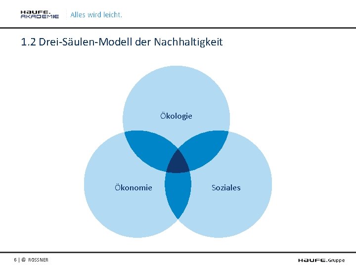 1. 2 Drei-Säulen-Modell der Nachhaltigkeit Ökologie Ökonomie 6 | © ROSSNER Soziales 