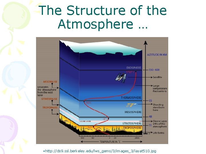 The Structure of the Atmosphere … • http: //ds 9. ssl. berkeley. edu/lws_gems/3/images_3/layat 510.