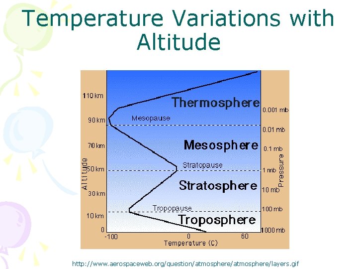 Temperature Variations with Altitude http: //www. aerospaceweb. org/question/atmosphere/layers. gif 