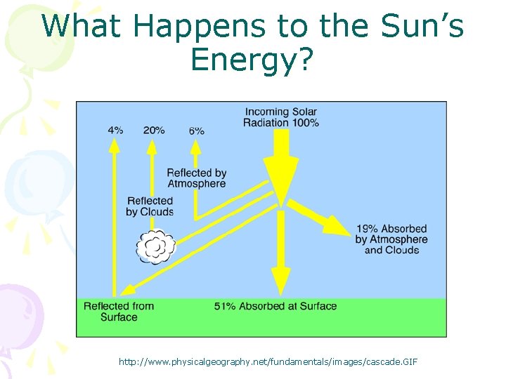 What Happens to the Sun’s Energy? http: //www. physicalgeography. net/fundamentals/images/cascade. GIF 