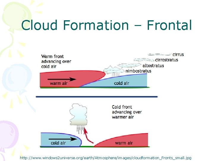Cloud Formation – Frontal http: //www. windows 2 universe. org/earth/Atmosphere/images/cloudformation_Fronts_small. jpg 