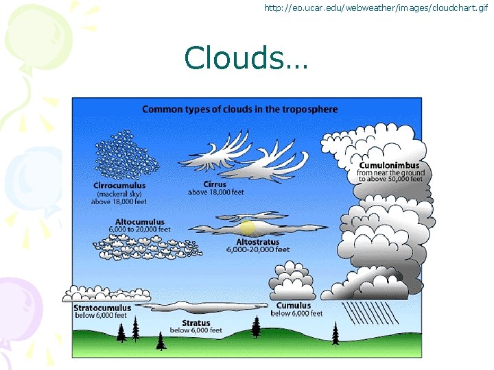 http: //eo. ucar. edu/webweather/images/cloudchart. gif Clouds… 