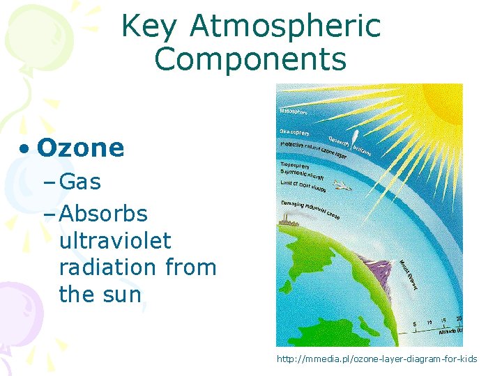 Key Atmospheric Components • Ozone – Gas – Absorbs ultraviolet radiation from the sun