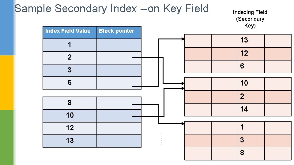 Sample Secondary Index --on Key Field Index Field Value Block pointer 13 1 12