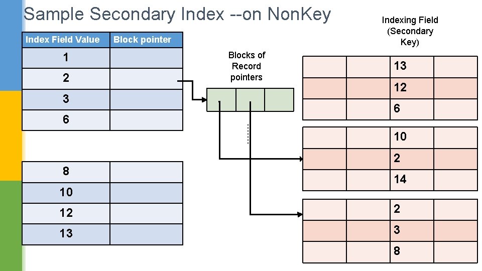 Sample Secondary Index --on Non. Key Index Field Value 1 2 Block pointer Blocks