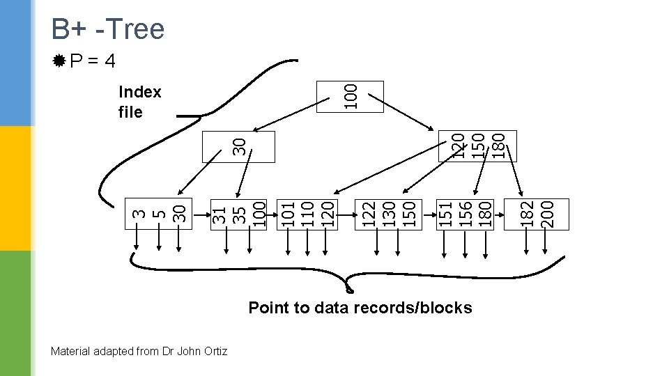 B+ -Tree ®P = 4 Point to data records/blocks Material adapted from Dr John