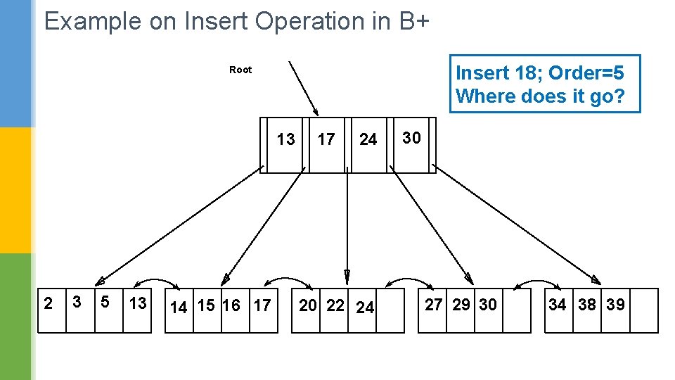 Example on Insert Operation in B+ Insert 18; Order=5 Where does it go? Root