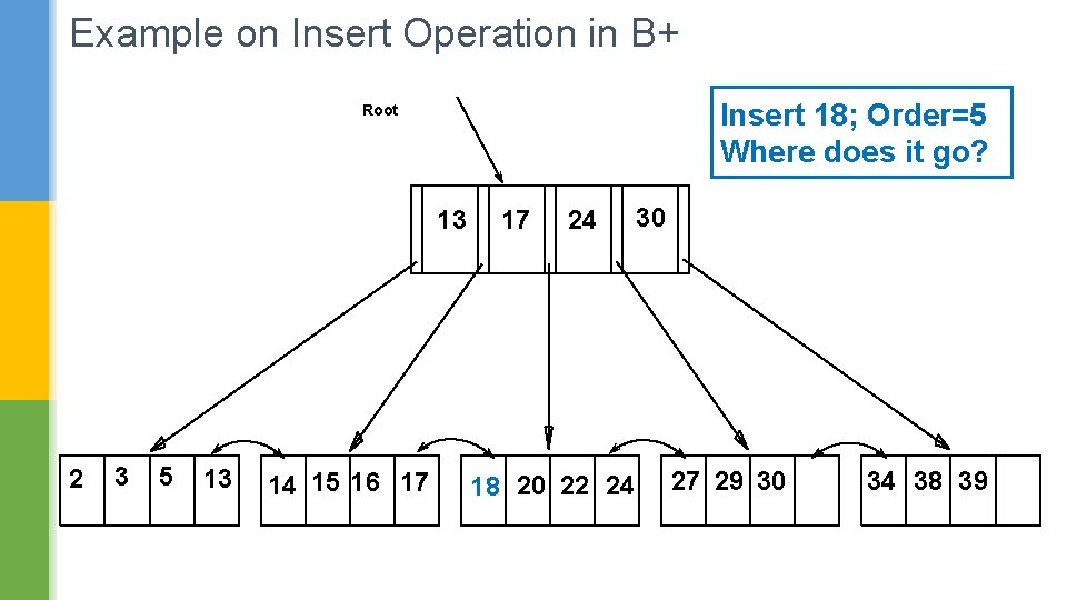 Example on Insert Operation in B+ Insert 18; Order=5 Where does it go? Root