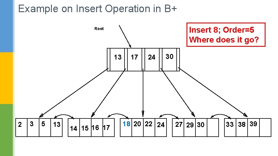 Example on Insert Operation in B+ Insert 8; Order=5 Where does it go? Root