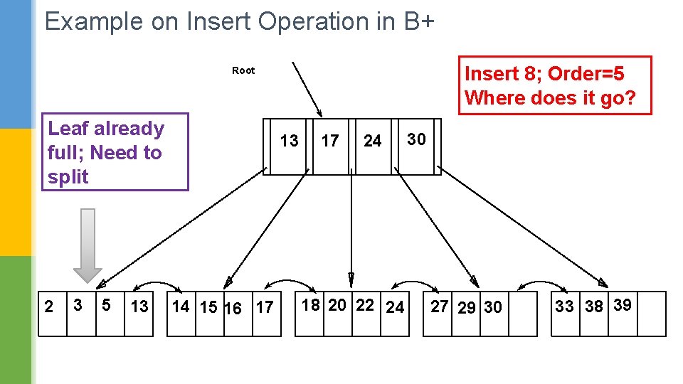 Example on Insert Operation in B+ Insert 8; Order=5 Where does it go? Root