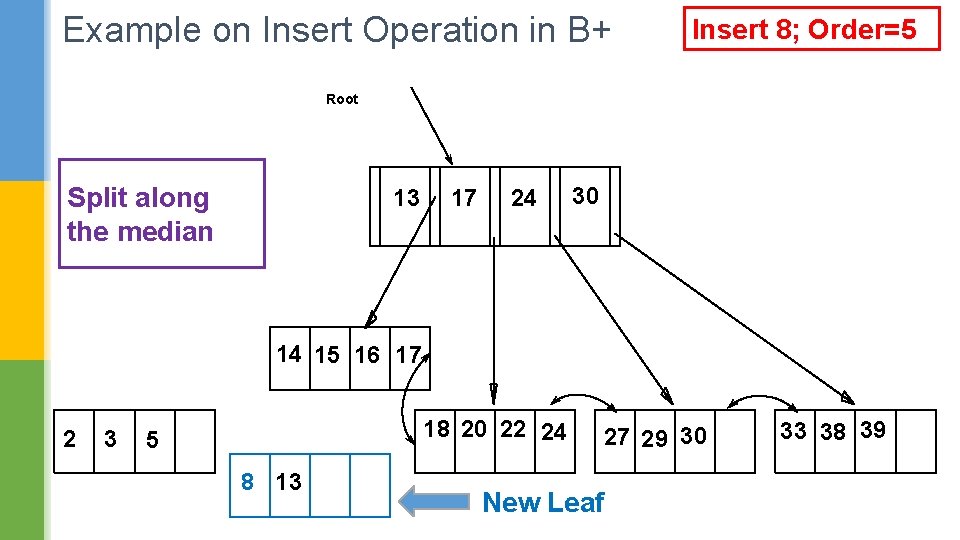 Example on Insert Operation in B+ Insert 8; Order=5 Root Split along the median