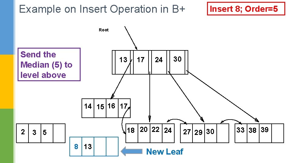 Example on Insert Operation in B+ Insert 8; Order=5 Root Send the Median (5)