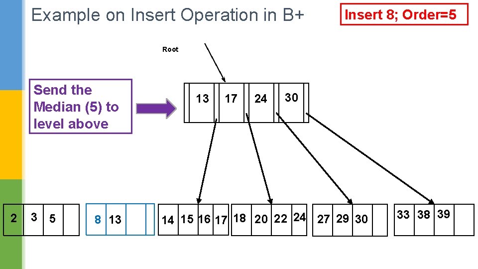 Example on Insert Operation in B+ Insert 8; Order=5 Root Send the Median (5)