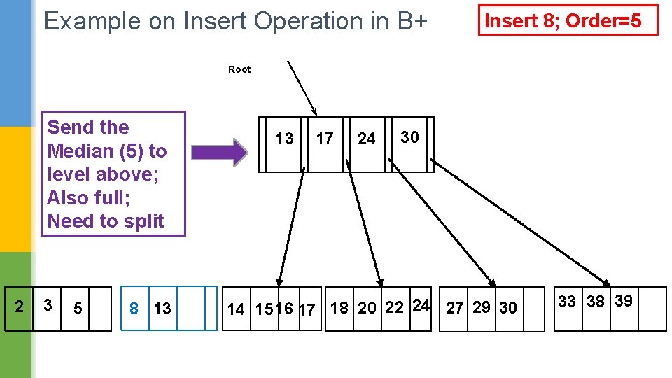 Example on Insert Operation in B+ Insert 8; Order=5 Root Send the Median (5)