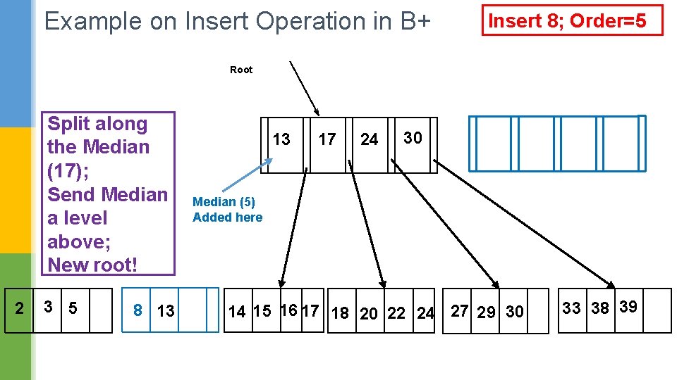 Example on Insert Operation in B+ Insert 8; Order=5 Root Split along the Median