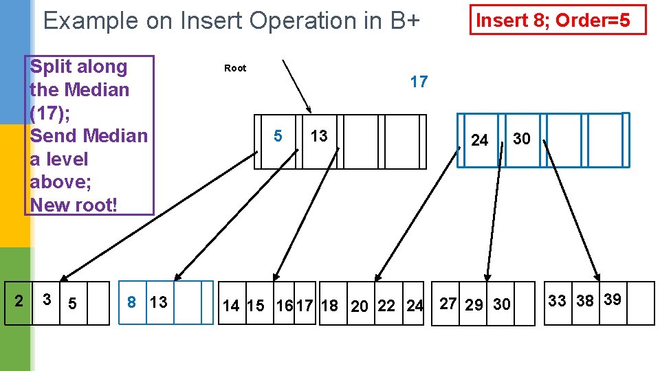 Example on Insert Operation in B+ Split along the Median (17); Send Median a