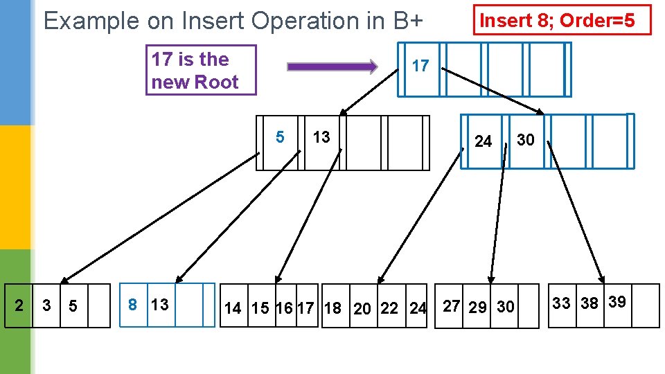 Example on Insert Operation in B+ 17 is the new Root 17 5 2