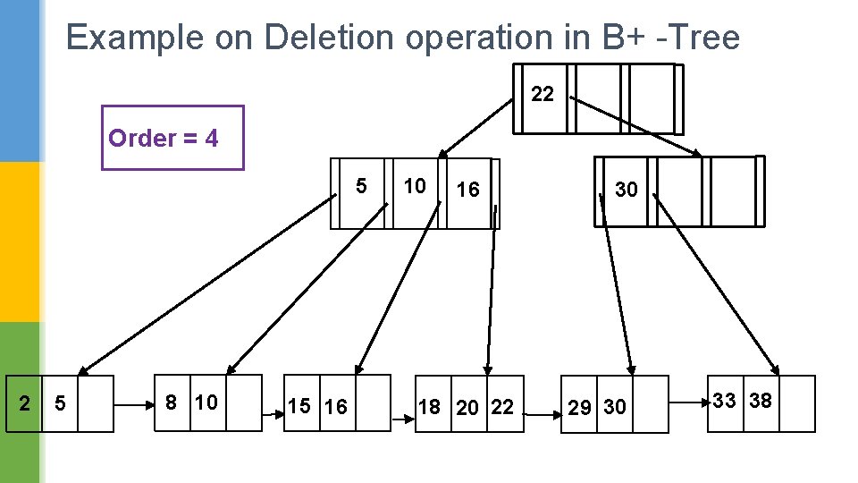 Example on Deletion operation in B+ -Tree 22 Order = 4 5 2 5