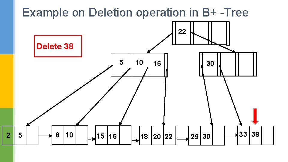 Example on Deletion operation in B+ -Tree 22 Delete 38 5 2 5 8