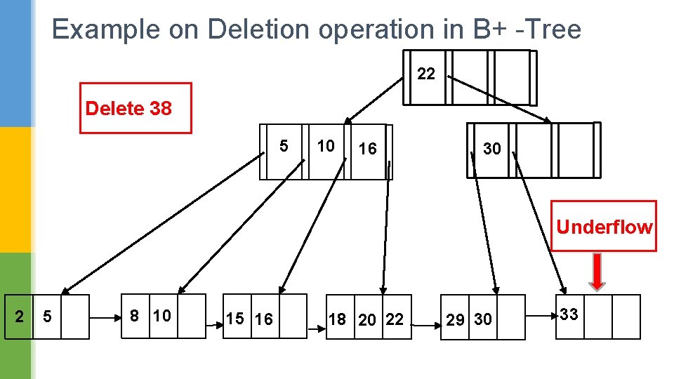 Example on Deletion operation in B+ -Tree 22 Delete 38 5 10 16 30