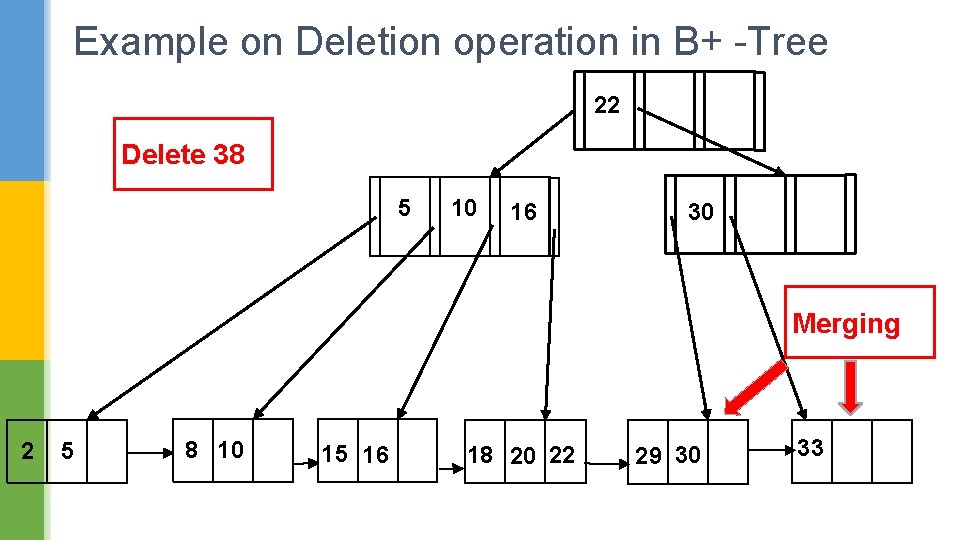 Example on Deletion operation in B+ -Tree 22 Delete 38 5 10 16 30