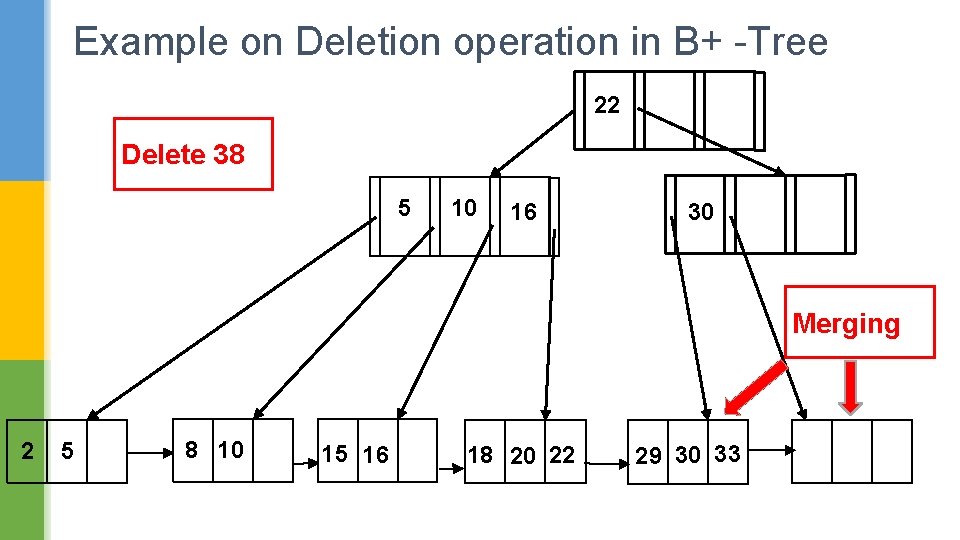 Example on Deletion operation in B+ -Tree 22 Delete 38 5 10 16 30