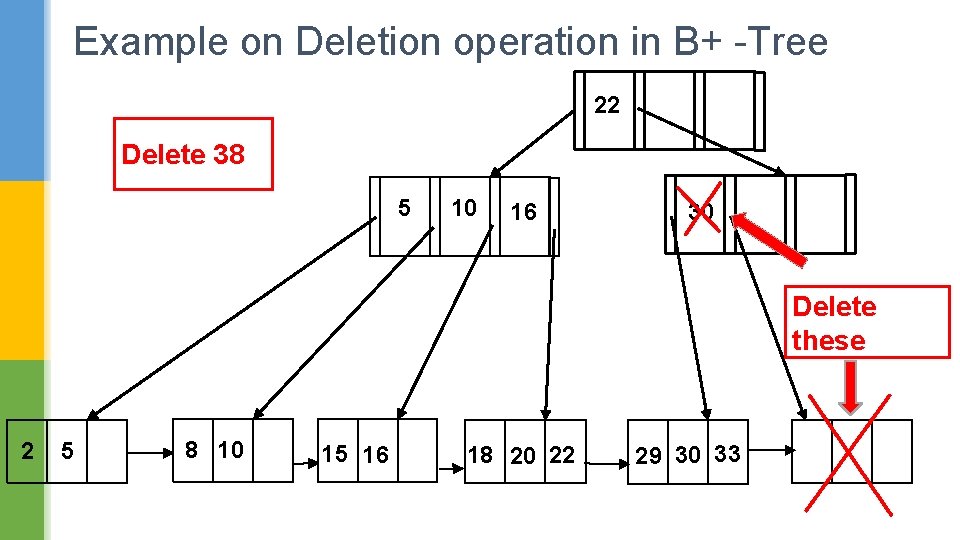 Example on Deletion operation in B+ -Tree 22 Delete 38 5 10 16 30