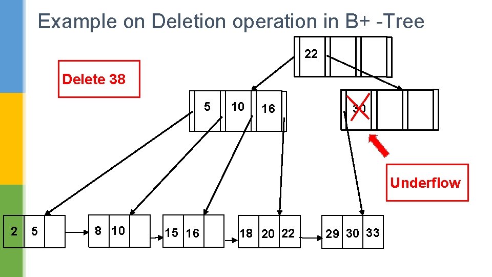 Example on Deletion operation in B+ -Tree 22 Delete 38 5 10 16 30