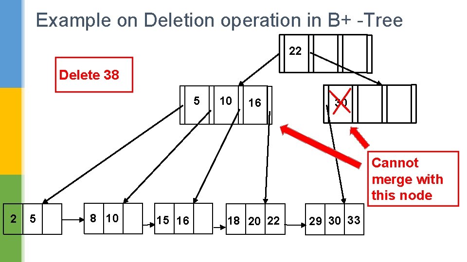 Example on Deletion operation in B+ -Tree 22 Delete 38 5 10 16 30