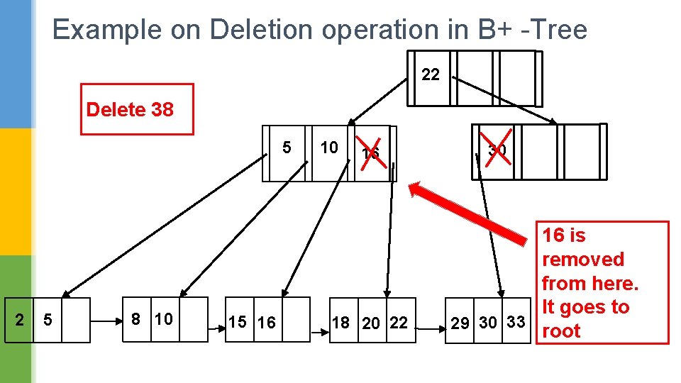 Example on Deletion operation in B+ -Tree 22 Delete 38 5 2 5 8