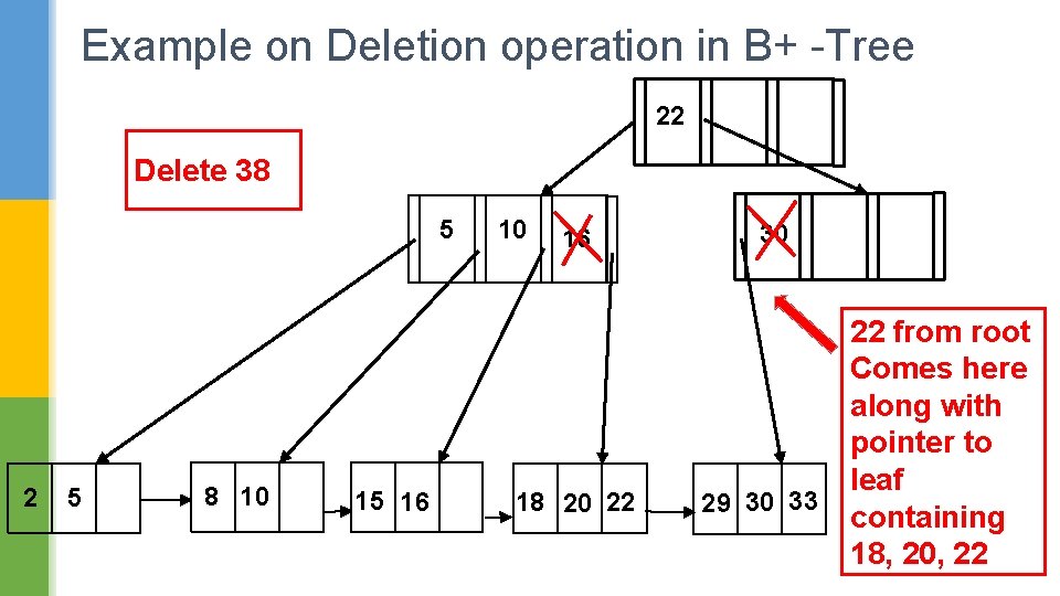 Example on Deletion operation in B+ -Tree 22 Delete 38 5 2 5 8