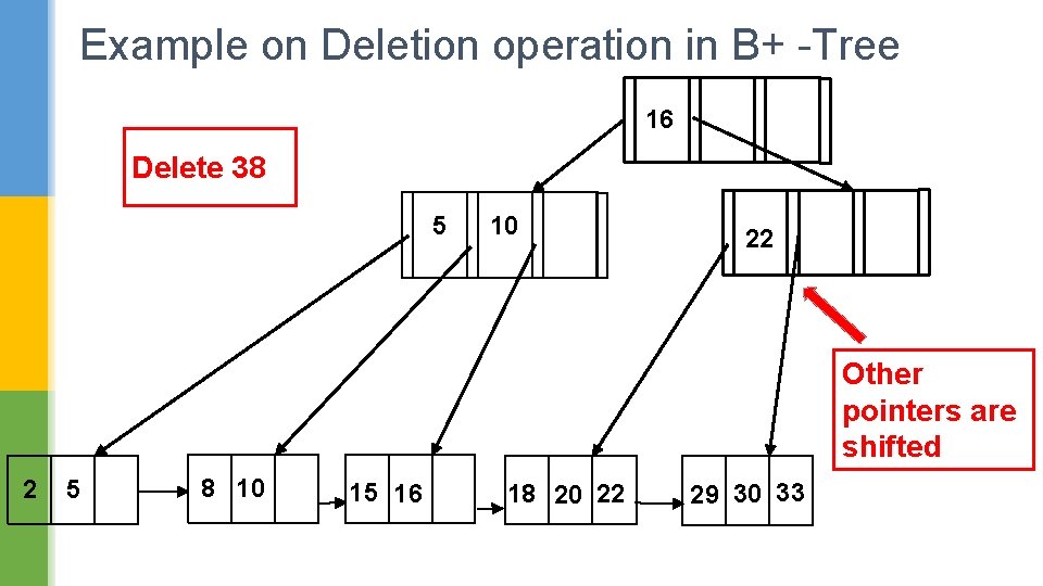 Example on Deletion operation in B+ -Tree 16 Delete 38 5 10 22 Other