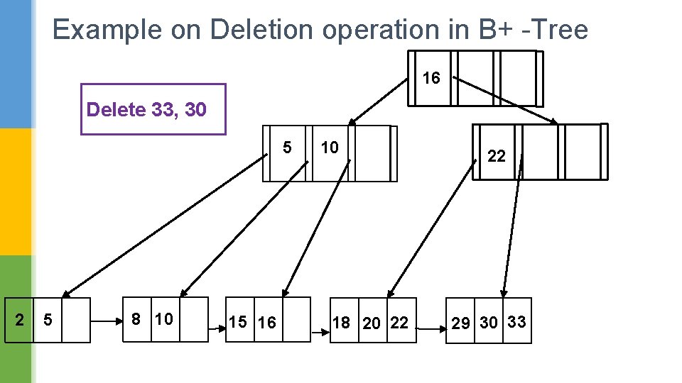 Example on Deletion operation in B+ -Tree 16 Delete 33, 30 5 2 5