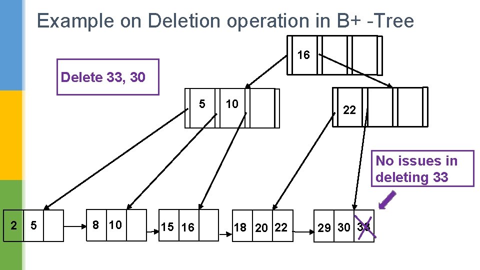 Example on Deletion operation in B+ -Tree 16 Delete 33, 30 5 10 22