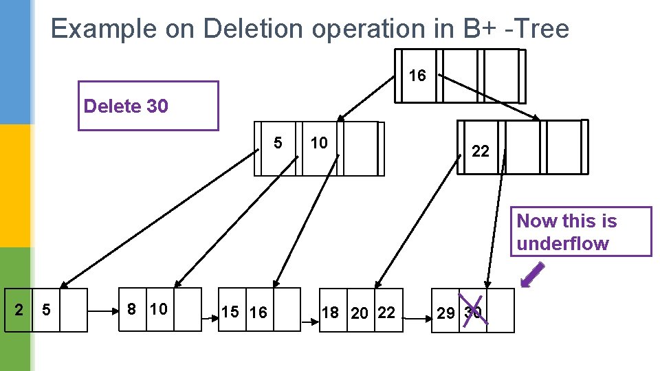 Example on Deletion operation in B+ -Tree 16 Delete 30 5 10 22 Now