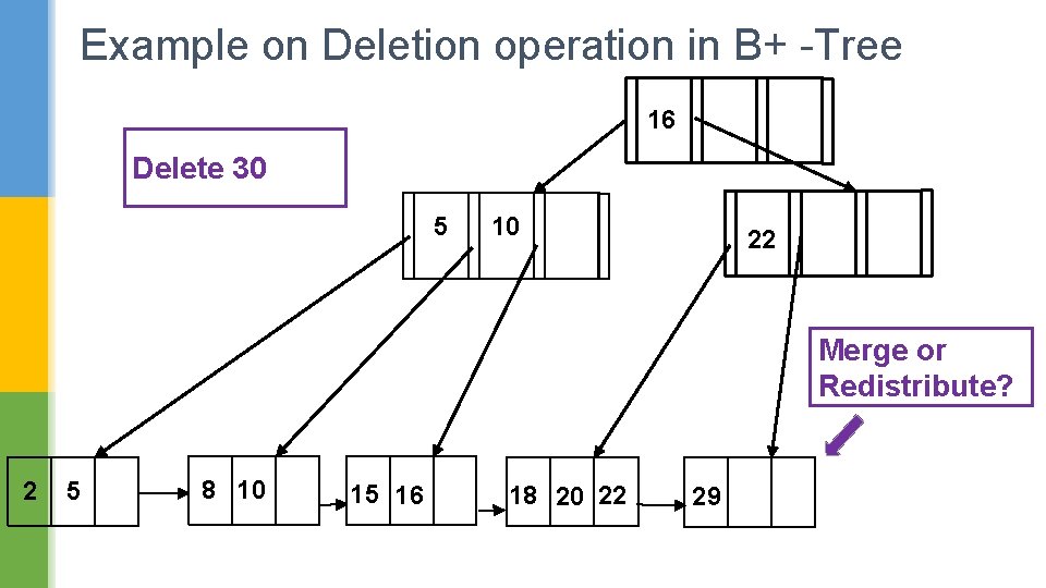 Example on Deletion operation in B+ -Tree 16 Delete 30 5 10 22 Merge