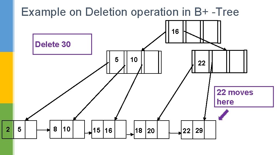 Example on Deletion operation in B+ -Tree 16 Delete 30 5 10 22 22