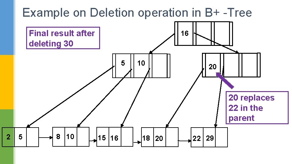 Example on Deletion operation in B+ -Tree Final result after deleting 30 16 5