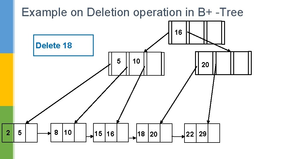Example on Deletion operation in B+ -Tree 16 Delete 18 5 2 5 8