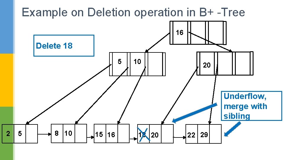 Example on Deletion operation in B+ -Tree 16 Delete 18 5 10 20 Underflow,