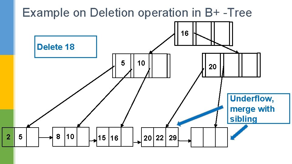 Example on Deletion operation in B+ -Tree 16 Delete 18 5 10 20 Underflow,