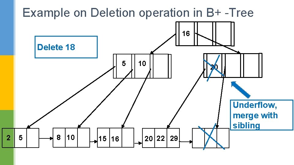 Example on Deletion operation in B+ -Tree 16 Delete 18 5 10 20 Underflow,