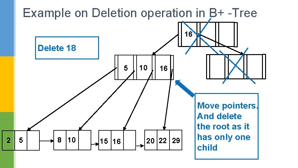 Example on Deletion operation in B+ -Tree 16 Delete 18 5 2 5 8