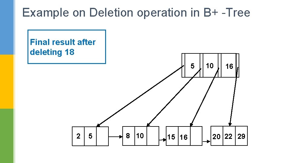 Example on Deletion operation in B+ -Tree Final result after deleting 18 5 2