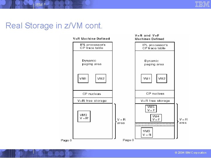 IBM ^ Real Storage in z/VM cont. © 2004 IBM Corporation 