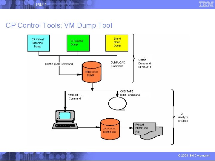 IBM ^ CP Control Tools: VM Dump Tool © 2004 IBM Corporation 